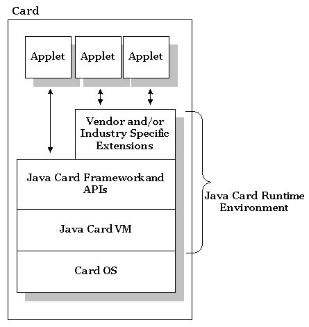 smart card applet|java card runtime environment.